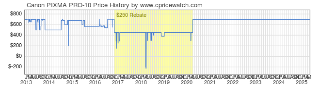 Price History Graph for Canon PIXMA PRO-10