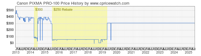 Price History Graph for Canon PIXMA PRO-100