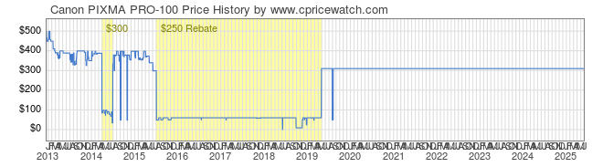 Price History Graph for Canon PIXMA PRO-100