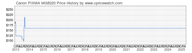 Price History Graph for Canon PIXMA MG8220