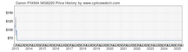 Price History Graph for Canon PIXMA MG6220