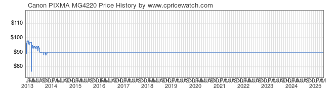 Price History Graph for Canon PIXMA MG4220