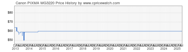 Price History Graph for Canon PIXMA MG3220