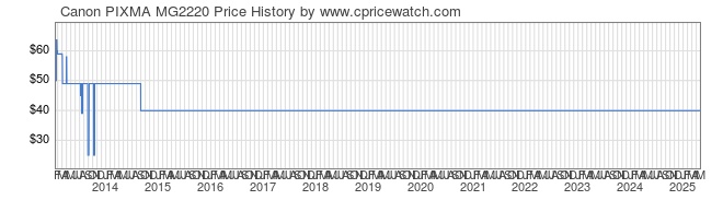 Price History Graph for Canon PIXMA MG2220