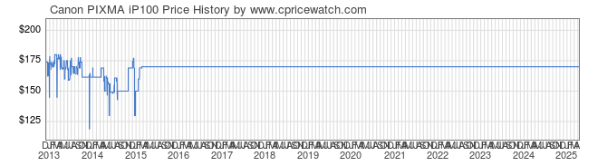 Price History Graph for Canon PIXMA iP100