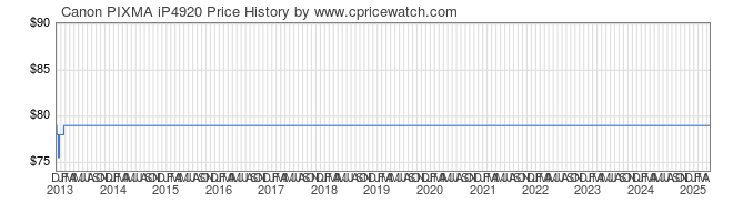 Price History Graph for Canon PIXMA iP4920