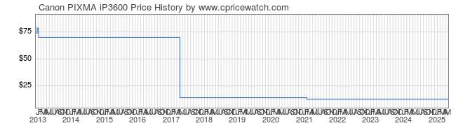 Price History Graph for Canon PIXMA iP3600