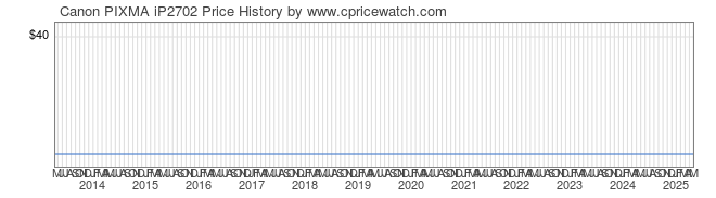 Price History Graph for Canon PIXMA iP2702