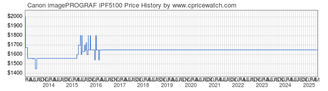 Price History Graph for Canon imagePROGRAF iPF5100