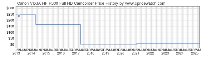 Price History Graph for Canon VIXIA HF R300 Full HD Camcorder