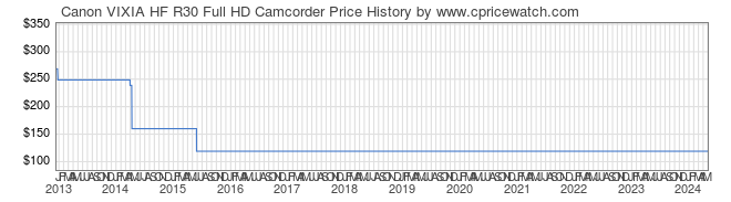 Price History Graph for Canon VIXIA HF R30 Full HD Camcorder