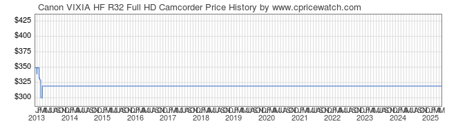 Price History Graph for Canon VIXIA HF R32 Full HD Camcorder