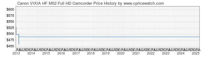 Price History Graph for Canon VIXIA HF M52 Full HD Camcorder