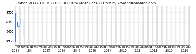Price History Graph for Canon VIXIA HF M50 Full HD Camcorder