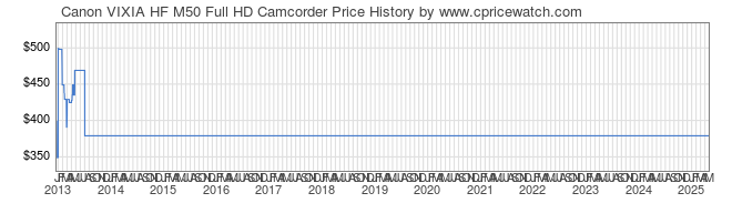 Price History Graph for Canon VIXIA HF M50 Full HD Camcorder