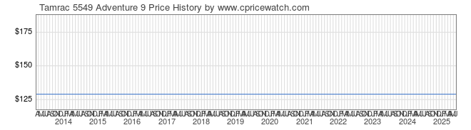 Price History Graph for Tamrac 5549 Adventure 9