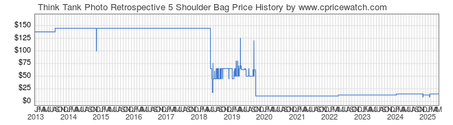 Price History Graph for Think Tank Photo Retrospective 5 Shoulder Bag