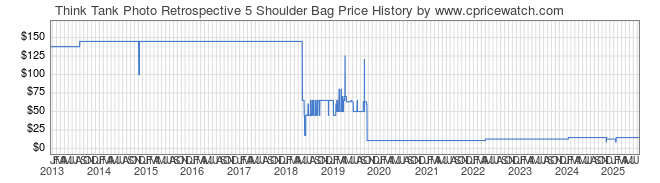 Price History Graph for Think Tank Retrospective 5 Shoulder Bag