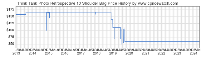 Price History Graph for Think Tank Photo Retrospective 10 Shoulder Bag