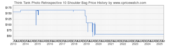 Price History Graph for Think Tank Photo Retrospective 10 Shoulder Bag