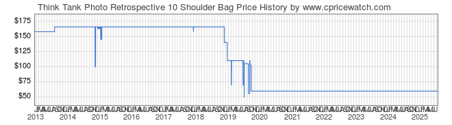 Price History Graph for Think Tank Retrospective 10 Shoulder Bag