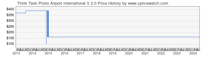 Price History Graph for Think Tank Photo Airport International V 2.0