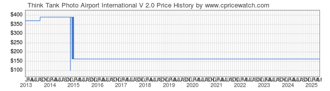 Price History Graph for Think Tank Photo Airport International V 2.0