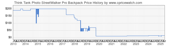 Price History Graph for Think Tank Photo StreetWalker Pro Backpack