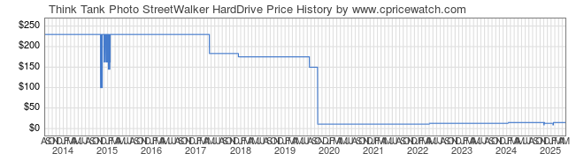 Price History Graph for Think Tank Photo StreetWalker HardDrive