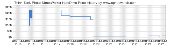 Price History Graph for Think Tank Photo StreetWalker HardDrive