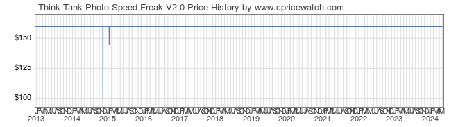 Price History Graph for Think Tank Photo Speed Freak V2.0