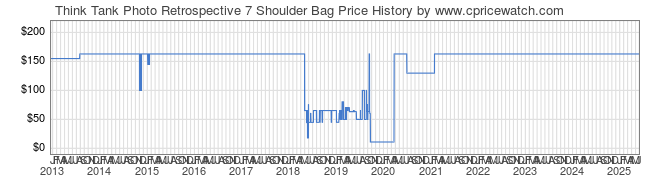 Price History Graph for Think Tank Photo Retrospective 7 Shoulder Bag