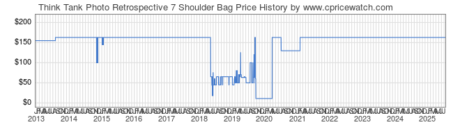 Price History Graph for Think Tank Retrospective 7 Shoulder Bag