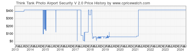 Price History Graph for Think Tank Photo Airport Security V 2.0