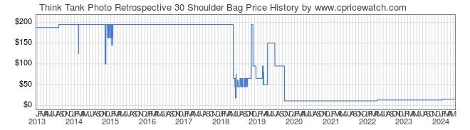 Price History Graph for Think Tank Photo Retrospective 30 Shoulder Bag