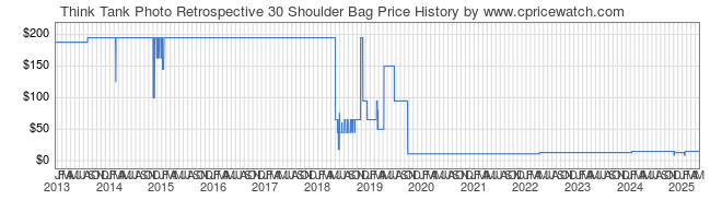 Price History Graph for Think Tank Photo Retrospective 30 Shoulder Bag