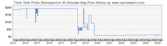 Price History Graph for Think Tank Photo Retrospective 30 Shoulder Bag