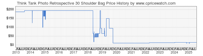 Price History Graph for Think Tank Retrospective 30 Shoulder Bag