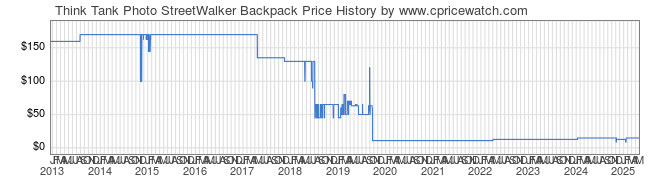 Price History Graph for Think Tank Photo StreetWalker Backpack