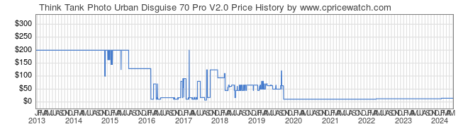 Price History Graph for Think Tank Photo Urban Disguise 70 Pro V2.0