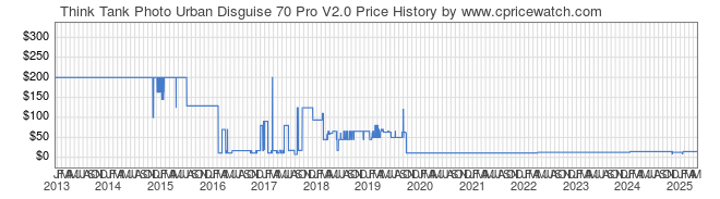 Price History Graph for Think Tank Photo Urban Disguise 70 Pro V2.0