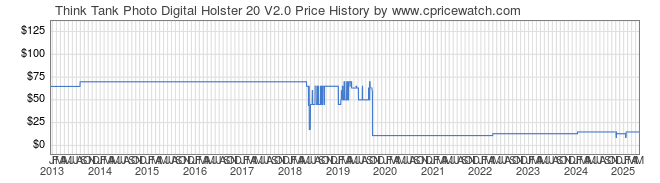 Price History Graph for Think Tank Photo Digital Holster 20 V2.0