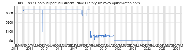 Price History Graph for Think Tank Photo Airport AirStream