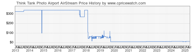 Price History Graph for Think Tank Photo Airport AirStream