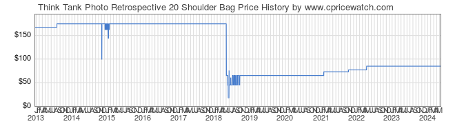 Price History Graph for Think Tank Photo Retrospective 20 Shoulder Bag