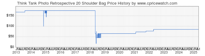 Price History Graph for Think Tank Photo Retrospective 20 Shoulder Bag