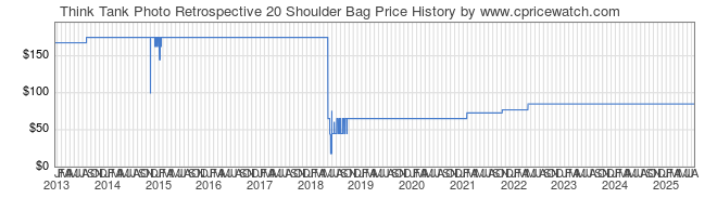 Price History Graph for Think Tank Retrospective 20 Shoulder Bag