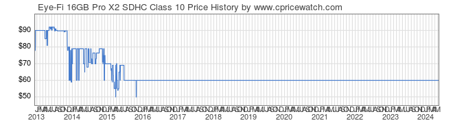 Price History Graph for Eye-Fi 16GB Pro X2 SDHC Class 10