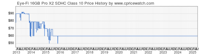 Price History Graph for Eye-Fi 16GB Pro X2 SDHC Class 10