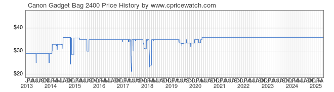 Price History Graph for Canon Gadget Bag 2400